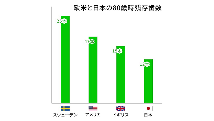 年をとったら歯が少なくなる”は当たり前？