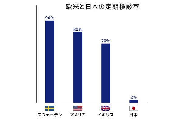 定期検診が“歯の寿命”を伸ばす